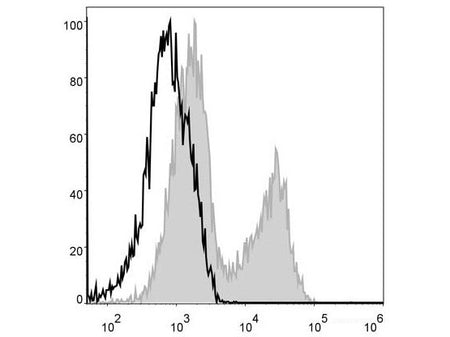PerCP Anti-Mouse MHC II (I-A/I-E) Antibody[M5/114], Biomarkers, Elabscience Biotechnology, MSE Supplies