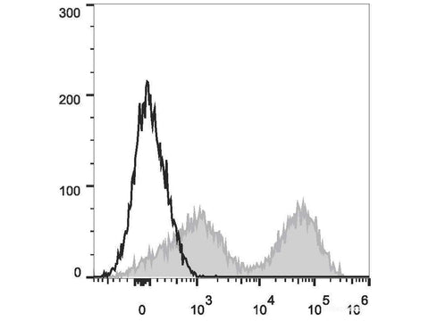 PE/Cyanine7 Anti-Mouse MHC II (I-A/I-E) Antibody[M5/114], Biomarkers, Elabscience Biotechnology, MSE Supplies