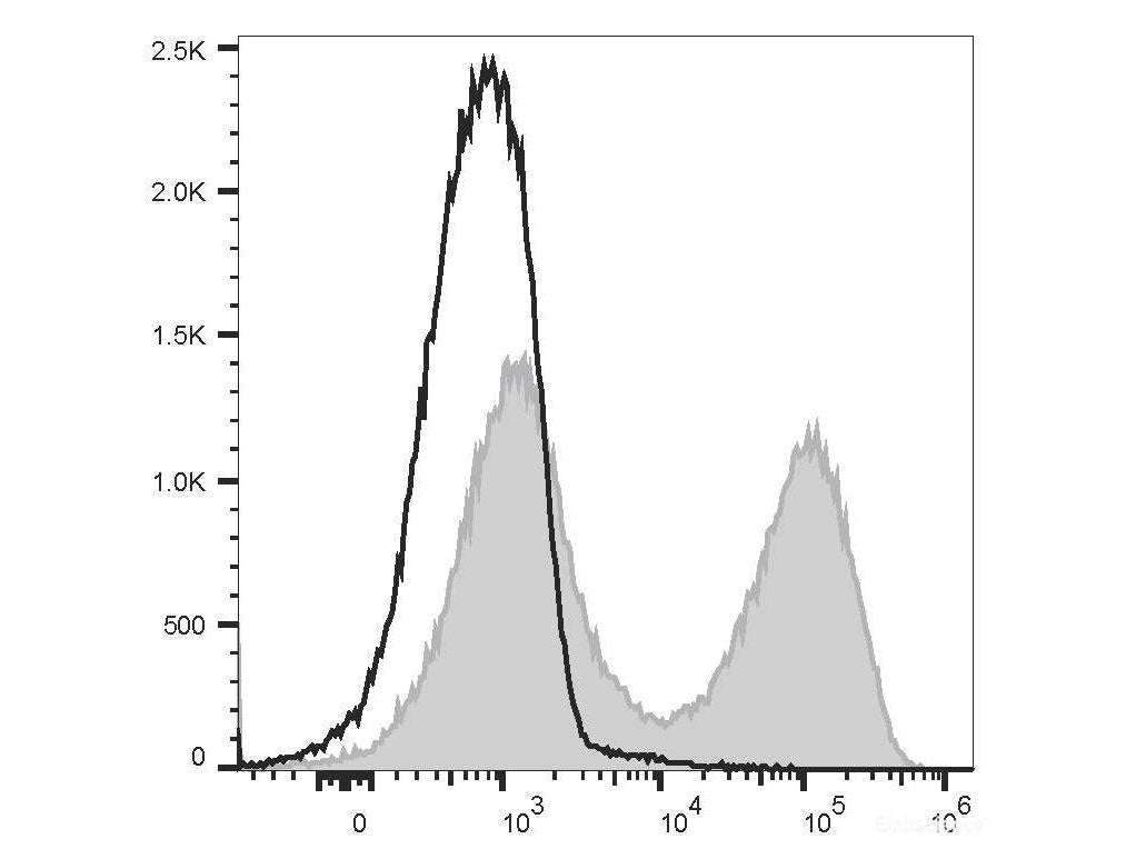 PE/Cyanine5.5 Anti-Mouse MHC II (I-A/I-E) Antibody[M5/114], Biomarkers, Elabscience Biotechnology, MSE Supplies