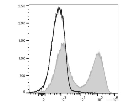 PE/Cyanine5.5 Anti-Mouse MHC II (I-A/I-E) Antibody[M5/114], Biomarkers, Elabscience Biotechnology, MSE Supplies