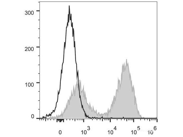 PerCP/Cyanine5.5 Anti-Mouse MHC II (I-A/I-E) Antibody[M5/114], Biomarkers, Elabscience Biotechnology, MSE Supplies