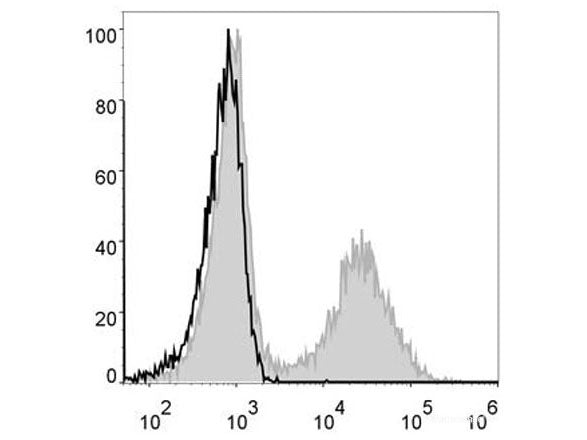 Elab Fluor® 488 Anti-Mouse MHC II (I-A/I-E) Antibody[M5/114], Biomarkers, Elabscience Biotechnology, MSE Supplies