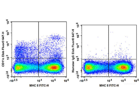 Elab Fluor® 647 Anti-Mouse CD11c Antibody[N418], Biomarkers, Elabscience Biotechnology, MSE Supplies