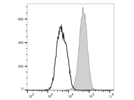 FITC Anti-Mouse CD80 Antibody[16-10A1], Biomarkers, Elabscience Biotechnology, MSE Supplies