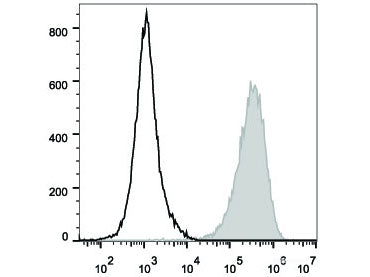 PE/Cyanine5 Anti-Mouse CD80 Antibody[16-10A1], Biomarkers, Elabscience Biotechnology, MSE Supplies