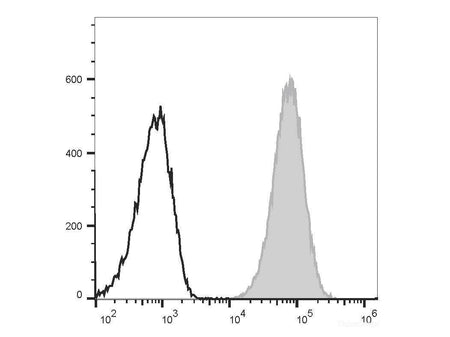 PE/Cyanine7 Anti-Mouse CD80 Antibody[16-10A1], Biomarkers, Elabscience Biotechnology, MSE Supplies