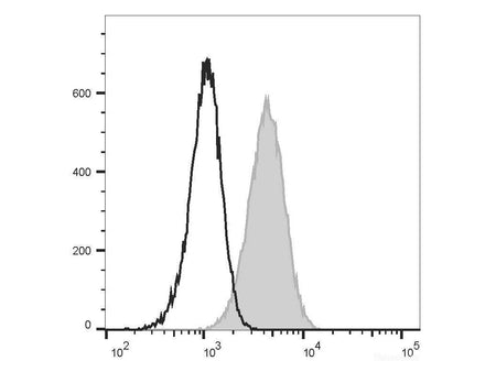Elab Fluor® Violet 450 Anti-Mouse CD80 Antibody[16-10A1], Biomarkers, Elabscience Biotechnology, MSE Supplies