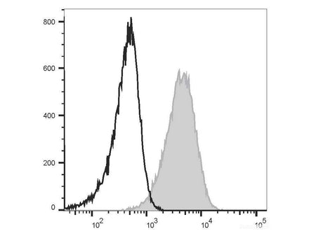 Elab Fluor® Red 780 Anti-Mouse CD80 Antibody[16-10A1], Biomarkers, Elabscience Biotechnology, MSE Supplies