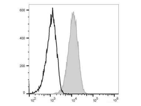 PE Anti-Mouse CD80 Antibody[16-10A1], Biomarkers, Elabscience Biotechnology, MSE Supplies