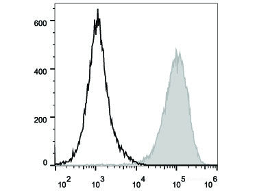 PE/Cyanine5.5 Anti-Mouse CD80 Antibody[16-10A1], Biomarkers, Elabscience Biotechnology, MSE Supplies