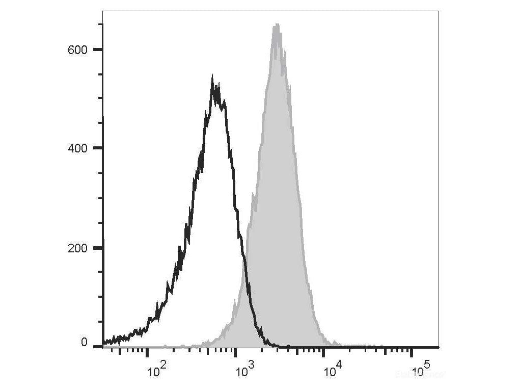 PerCP/Cyanine5.5 Anti-Mouse CD80 Antibody[16-10A1], Biomarkers, Elabscience Biotechnology, MSE Supplies
