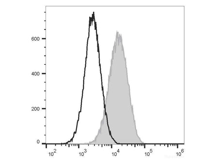 PE/Elab Fluor® 594 Anti-Mouse CD80 Antibody[16-10A1], Biomarkers, Elabscience Biotechnology, MSE Supplies