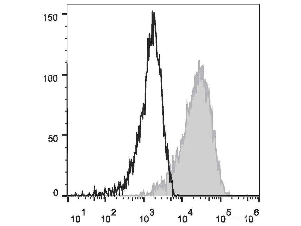 PE Anti-Human CD83 Antibody[HB15e], Biomarkers, Elabscience Biotechnology, MSE Supplies