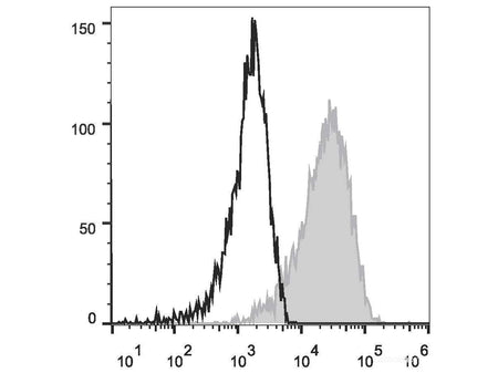 PE Anti-Human CD83 Antibody[HB15e], Biomarkers, Elabscience Biotechnology, MSE Supplies