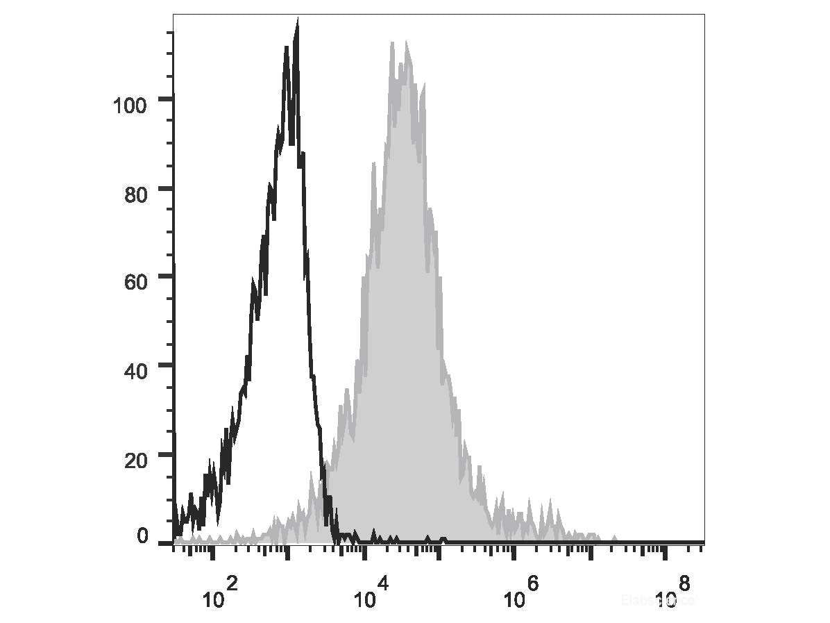 APC Anti-Human CD83 Antibody[HB15e], Biomarkers, Elabscience Biotechnology, MSE Supplies