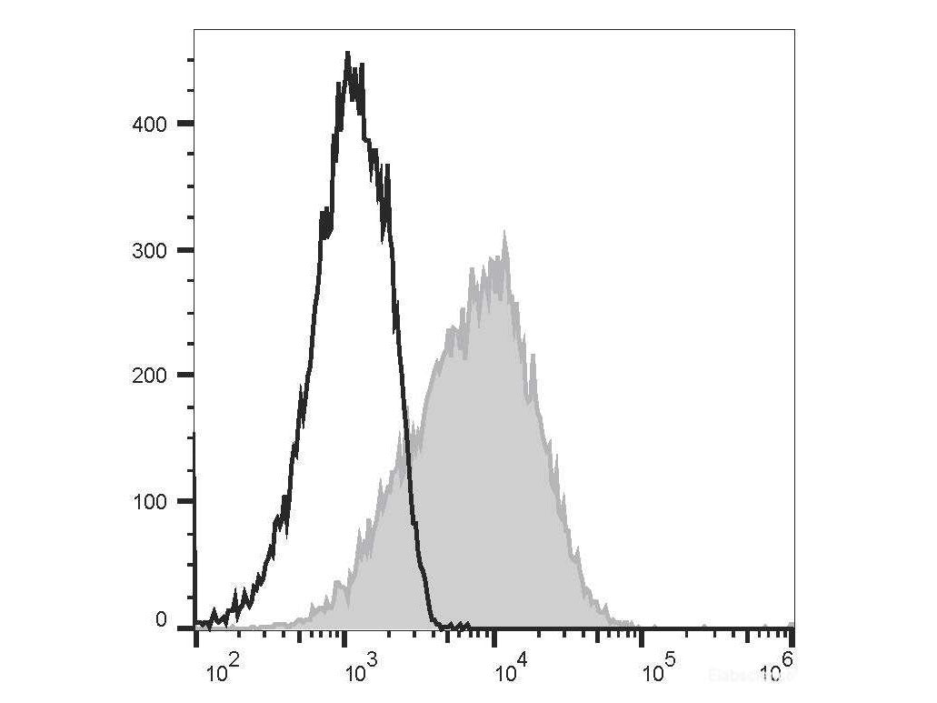 PE/Cyanine7 Anti-Human CD83 Antibody[HB15e], Biomarkers, Elabscience Biotechnology, MSE Supplies