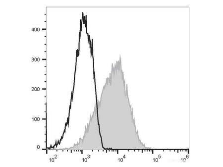 PE/Cyanine7 Anti-Human CD83 Antibody[HB15e], Biomarkers, Elabscience Biotechnology, MSE Supplies