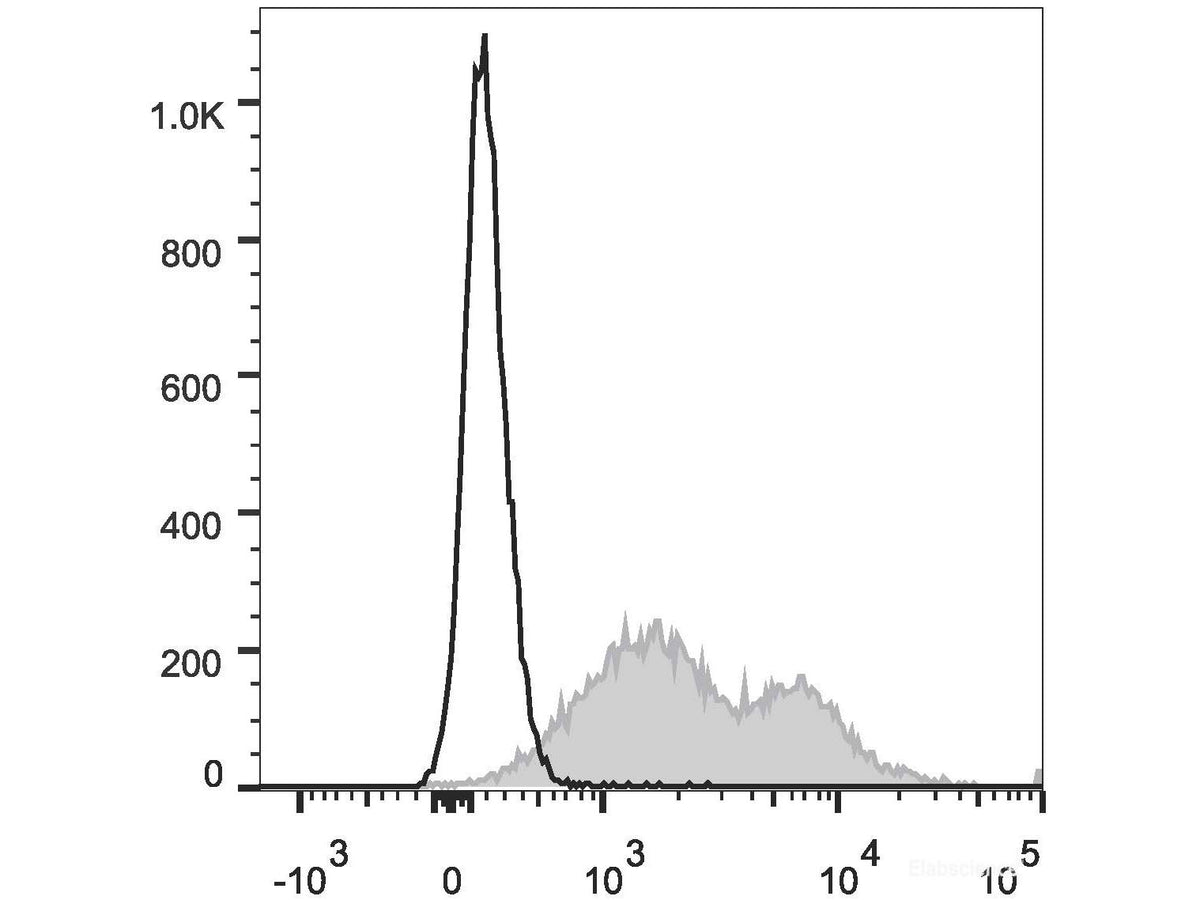 PE/Cyanine7 Anti-Mouse CD86 Antibody[GL-1], Biomarkers, Elabscience Biotechnology, MSE Supplies