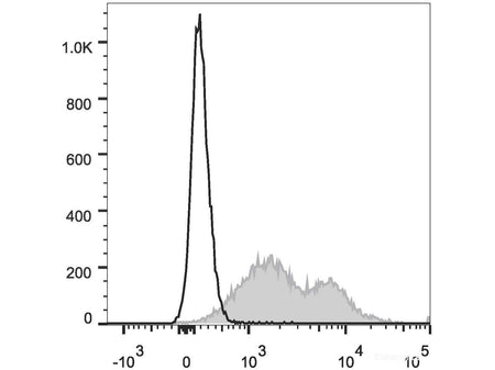 PE/Cyanine7 Anti-Mouse CD86 Antibody[GL-1], Biomarkers, Elabscience Biotechnology, MSE Supplies