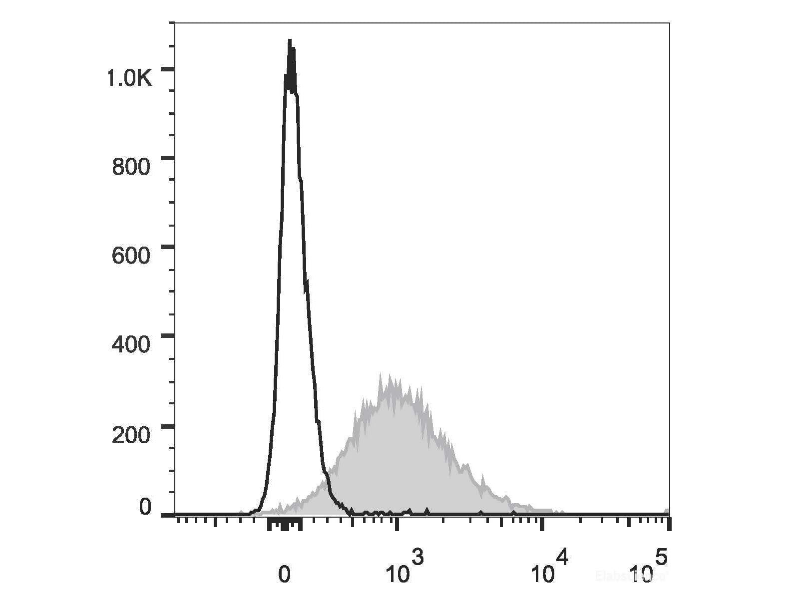 PE/Cyanine5.5 Anti-Mouse CD86 Antibody[GL-1], Biomarkers, Elabscience Biotechnology, MSE Supplies