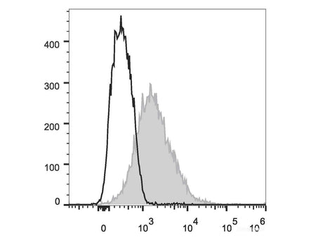 Elab Fluor® 488 Anti-Mouse CD86 Antibody[GL-1], Biomarkers, Elabscience Biotechnology, MSE Supplies