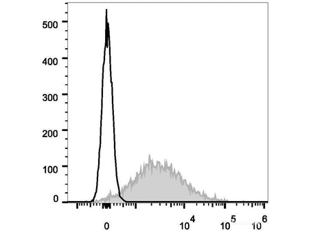 Elab Fluor® 647 Anti-Mouse CD86 Antibody[GL-1], Biomarkers, Elabscience Biotechnology, MSE Supplies