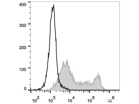 FITC Anti-Mouse CD86 Antibody[GL-1], Biomarkers, Elabscience Biotechnology, MSE Supplies