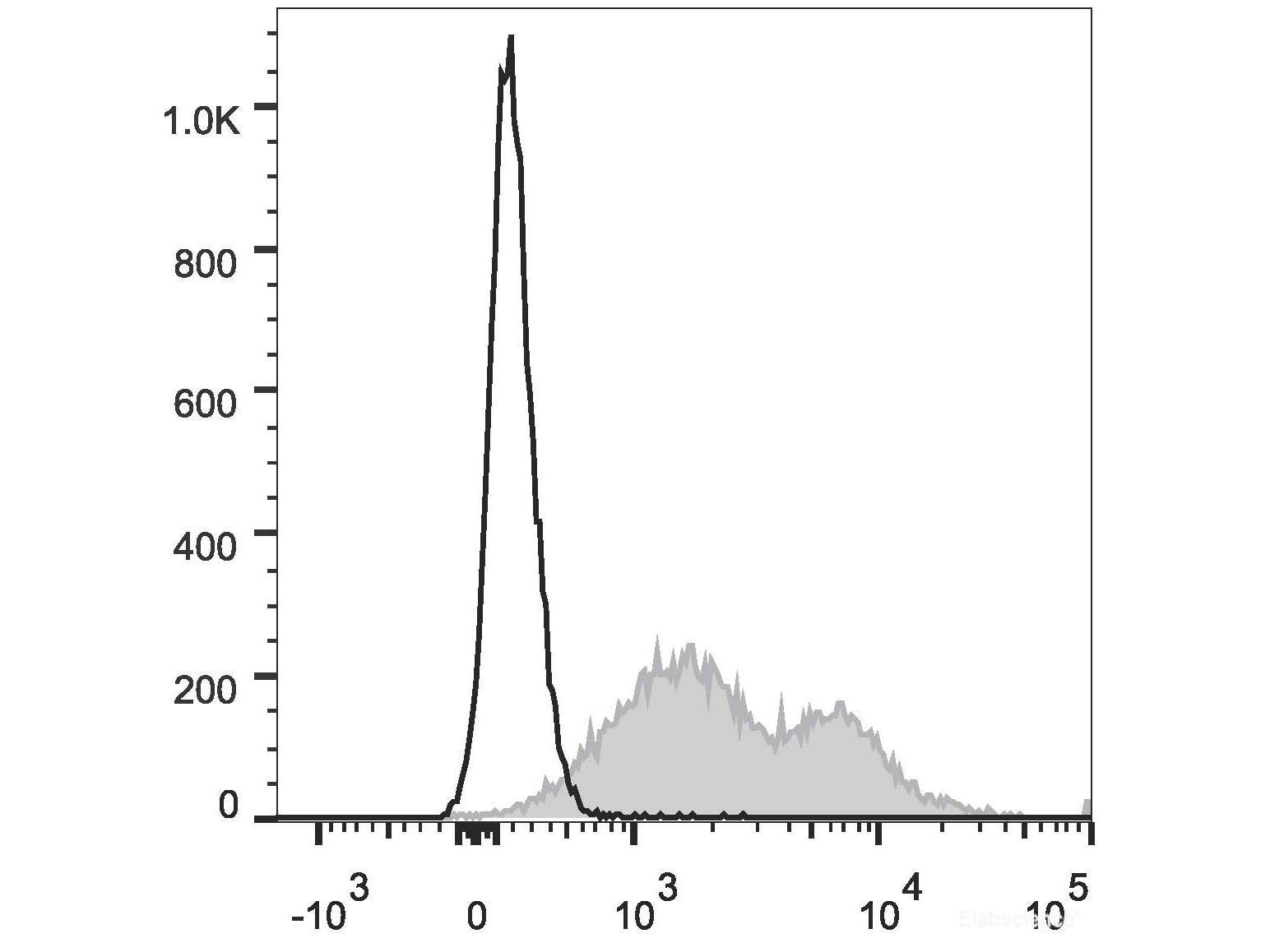PE/Cyanine7 Anti-Mouse CD86 Antibody[GL-1], Biomarkers, Elabscience Biotechnology, MSE Supplies