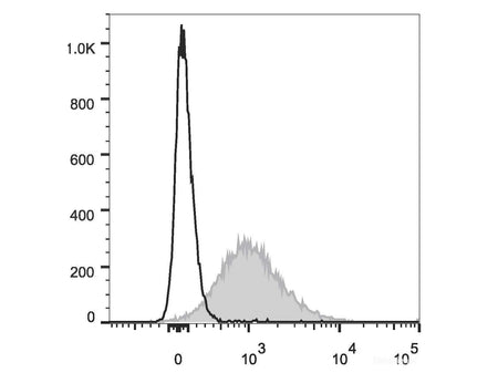 PE/Cyanine5.5 Anti-Mouse CD86 Antibody[GL-1], Biomarkers, Elabscience Biotechnology, MSE Supplies