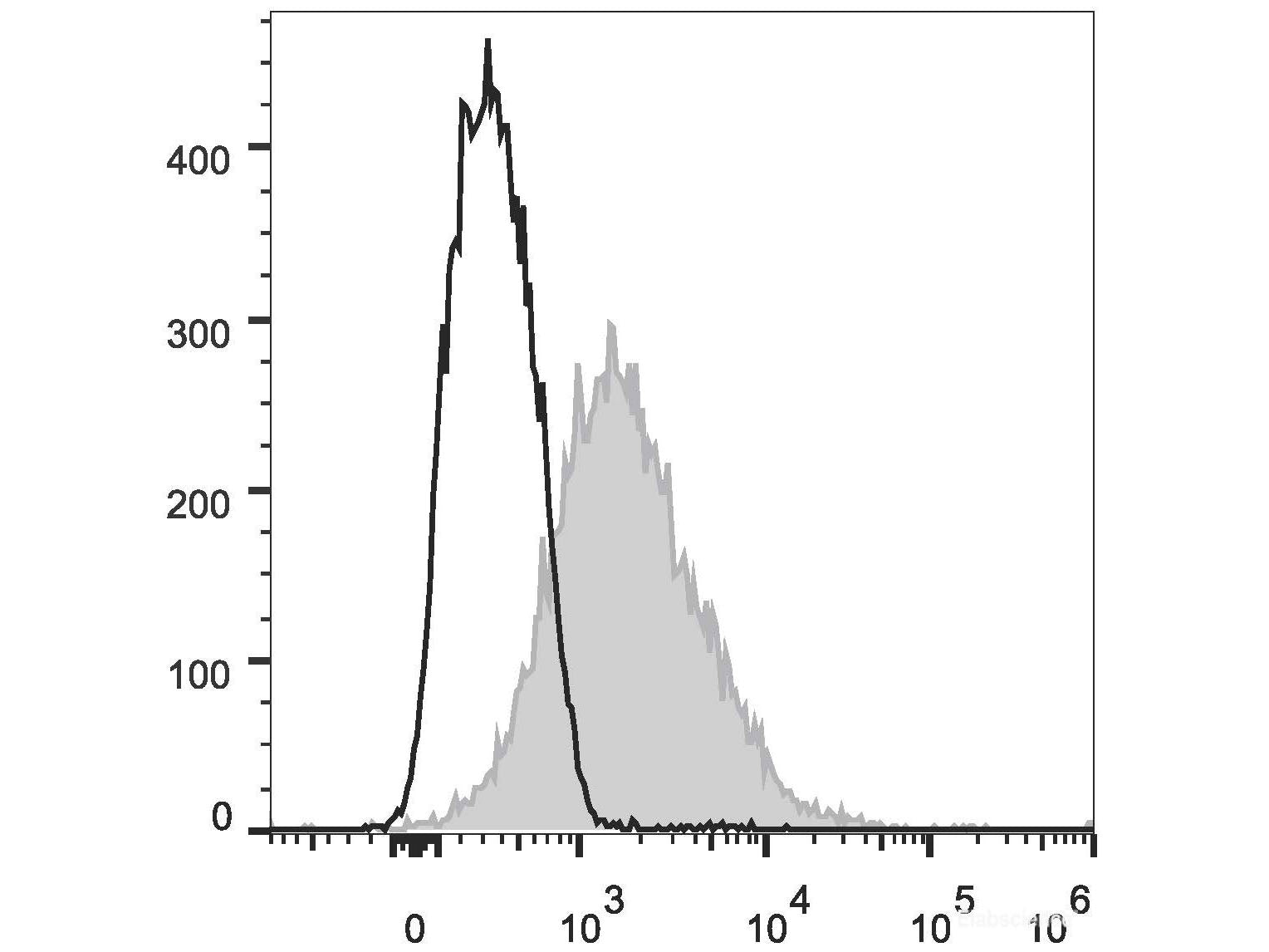 Elab Fluor® 488 Anti-Mouse CD86 Antibody[GL-1], Biomarkers, Elabscience Biotechnology, MSE Supplies