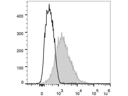 Elab Fluor® 488 Anti-Mouse CD86 Antibody[GL-1], Biomarkers, Elabscience Biotechnology, MSE Supplies