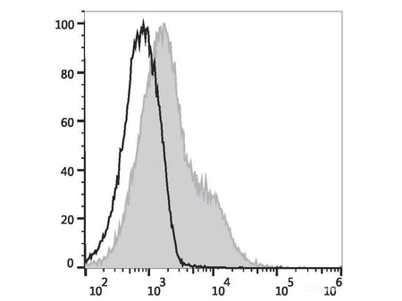PE/Elab Fluor® 594 Anti-Mouse CD86 Antibody[GL-1], Biomarkers, Elabscience Biotechnology, MSE Supplies