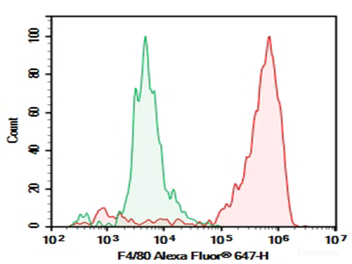 AF/LE Purified Anti-Mouse F4/80 Antibody[CI:A3-1], Biomarkers, Elabscience Biotechnology, MSE Supplies