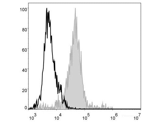 FITC Anti-Mouse F4/80 Antibody[CI:A3-1], Biomarkers, Elabscience Biotechnology, MSE Supplies