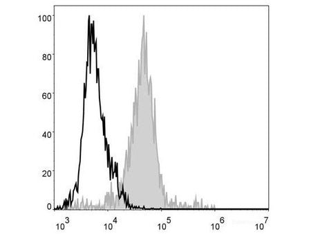 FITC Anti-Mouse F4/80 Antibody[CI:A3-1], Biomarkers, Elabscience Biotechnology, MSE Supplies
