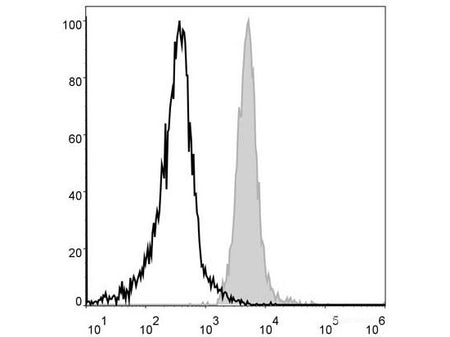 PE Anti-Mouse F4/80 Antibody[CI:A3-1], Biomarkers, Elabscience Biotechnology, MSE Supplies