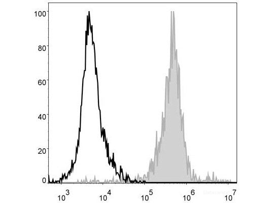 PE/Cyanine5 Anti-Mouse F4/80 Antibody[CI:A3-1], Biomarkers, Elabscience Biotechnology, MSE Supplies