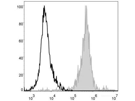 PE/Cyanine5 Anti-Mouse F4/80 Antibody[CI:A3-1], Biomarkers, Elabscience Biotechnology, MSE Supplies