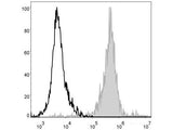 PE/Cyanine5 Anti-Mouse F4/80 Antibody[CI:A3-1], Biomarkers, Elabscience Biotechnology, MSE Supplies