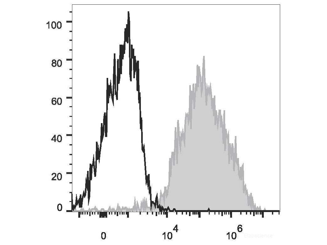 PE/Cyanine7 Anti-Mouse F4/80 Antibody[CI:A3-1], Biomarkers, Elabscience Biotechnology, MSE Supplies