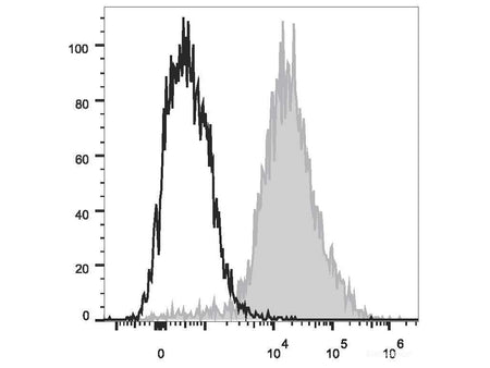 PerCP/Cyanine5.5 Anti-Mouse F4/80 Antibody[CI:A3-1], Biomarkers, Elabscience Biotechnology, MSE Supplies