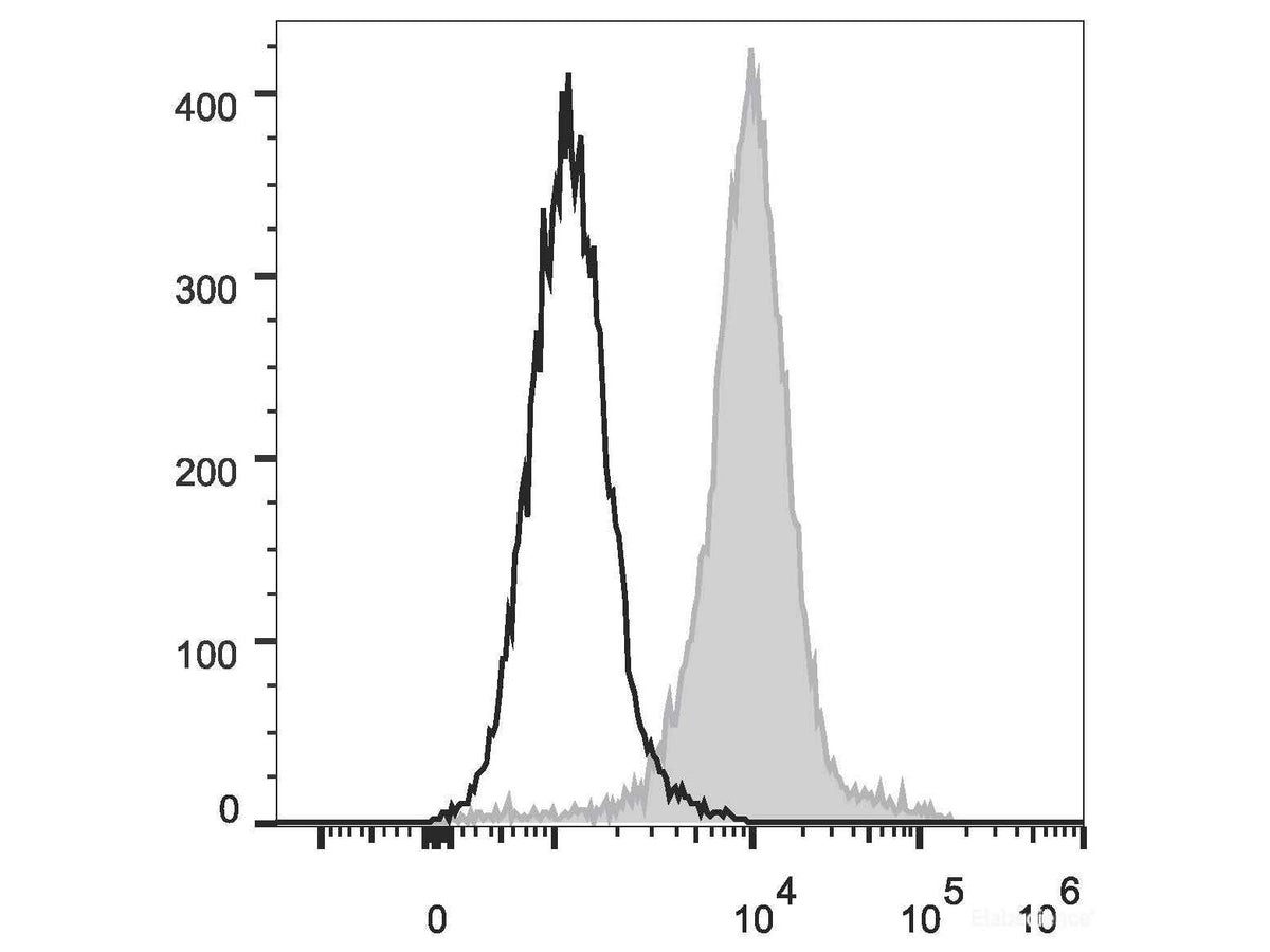 Elab Fluor® Violet 450 Anti-Mouse F4/80 Antibody[CI:A3-1], Biomarkers, Elabscience Biotechnology, MSE Supplies
