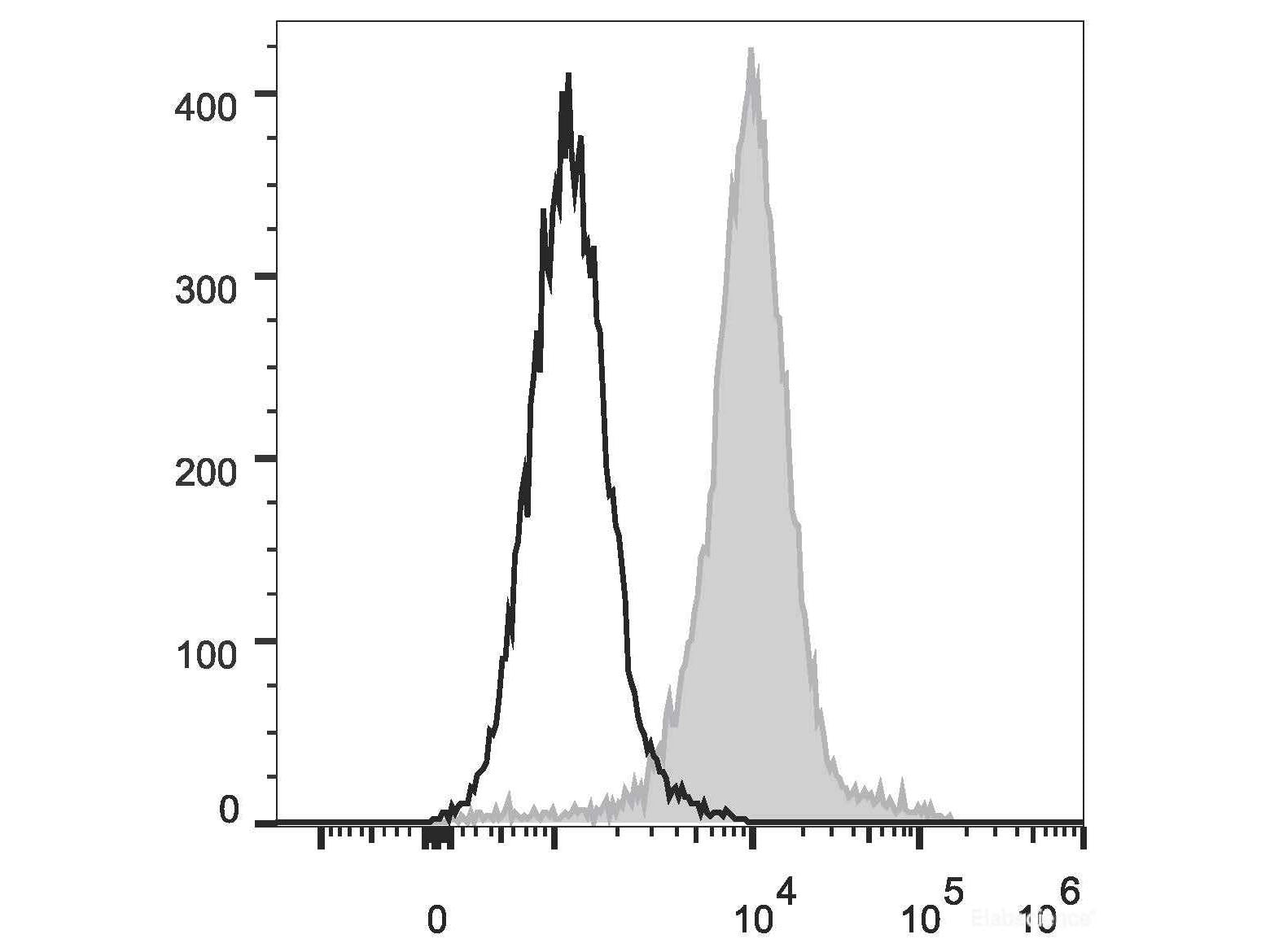 Elab Fluor® Violet 450 Anti-Mouse F4/80 Antibody[CI:A3-1], Biomarkers, Elabscience Biotechnology, MSE Supplies