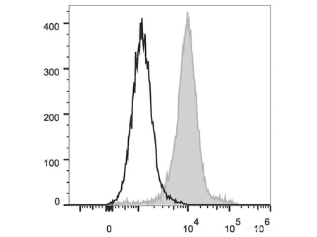 Elab Fluor® Violet 450 Anti-Mouse F4/80 Antibody[CI:A3-1], Biomarkers, Elabscience Biotechnology, MSE Supplies