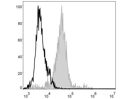 FITC Anti-Mouse F4/80 Antibody[CI:A3-1], Biomarkers, Elabscience Biotechnology, MSE Supplies