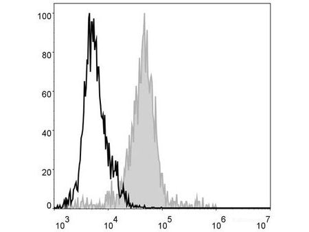 FITC Anti-Mouse F4/80 Antibody[CI:A3-1], Biomarkers, Elabscience Biotechnology, MSE Supplies