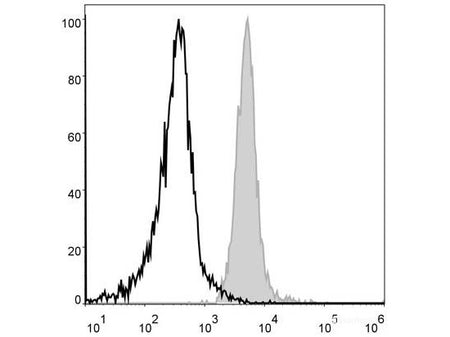 PE Anti-Mouse F4/80 Antibody[CI:A3-1], Biomarkers, Elabscience Biotechnology, MSE Supplies