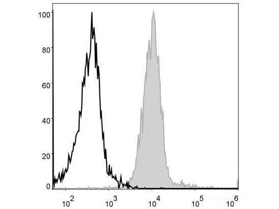 APC Anti-Mouse F4/80 Antibody[CI:A3-1], Biomarkers, Elabscience Biotechnology, MSE Supplies