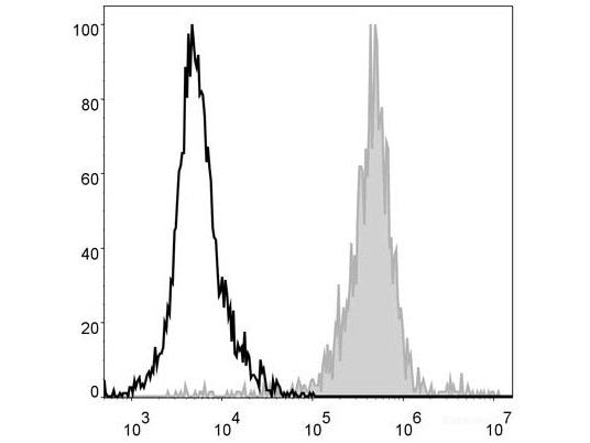 PE/Cyanine5 Anti-Mouse F4/80 Antibody[CI:A3-1], Biomarkers, Elabscience Biotechnology, MSE Supplies