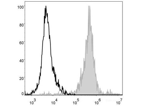 PE/Cyanine5 Anti-Mouse F4/80 Antibody[CI:A3-1], Biomarkers, Elabscience Biotechnology, MSE Supplies